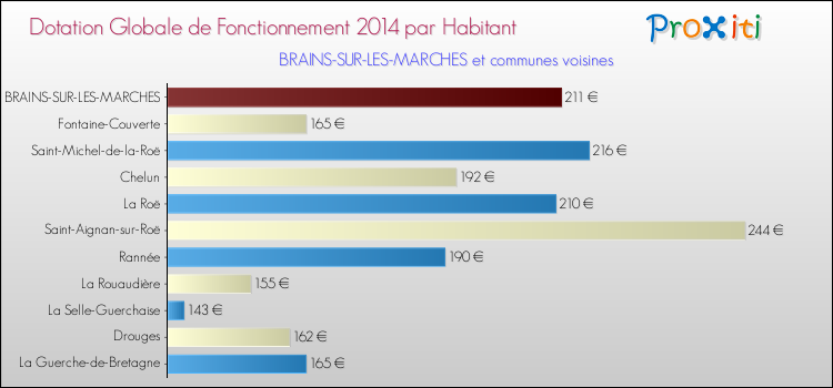 Montant des dotations globales de fonctionnement DGF par Habitant pour BRAINS-SUR-LES-MARCHES et les communes proches en 2014. Comparaison des des dotations globales de fonctionnement DGF par habitant pour BRAINS-SUR-LES-MARCHES et les communes voisines en 2014.
