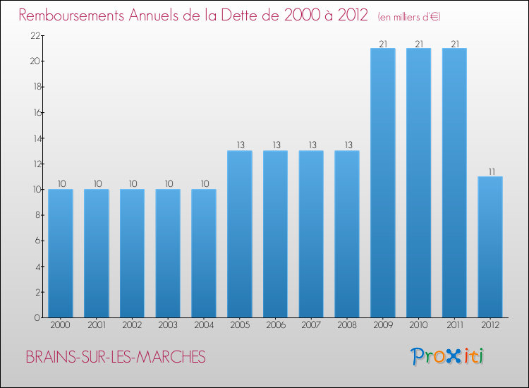 Evolution de l'annuité de la dette pour la commune de BRAINS-SUR-LES-MARCHES de 2000 à 2012 Annuités de la dette pour BRAINS-SUR-LES-MARCHES de 2000 à 2012