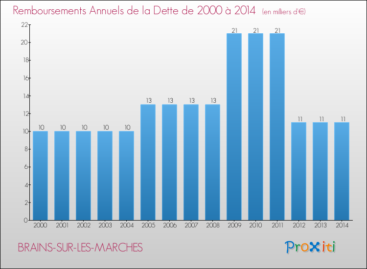 Evolution de l'annuité de la dette pour la commune de BRAINS-SUR-LES-MARCHES de 2000 à 2014 Annuités de la dette pour BRAINS-SUR-LES-MARCHES de 2000 à 2014