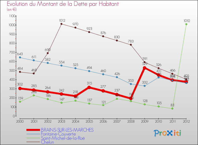 Evolution de la dette par habitant pour la commune de BRAINS-SUR-LES-MARCHES et les communes proches de 2000 à 2012 Comparaison de la dette par habitant pour BRAINS-SUR-LES-MARCHES et les communes voisines de 2000 à 2012