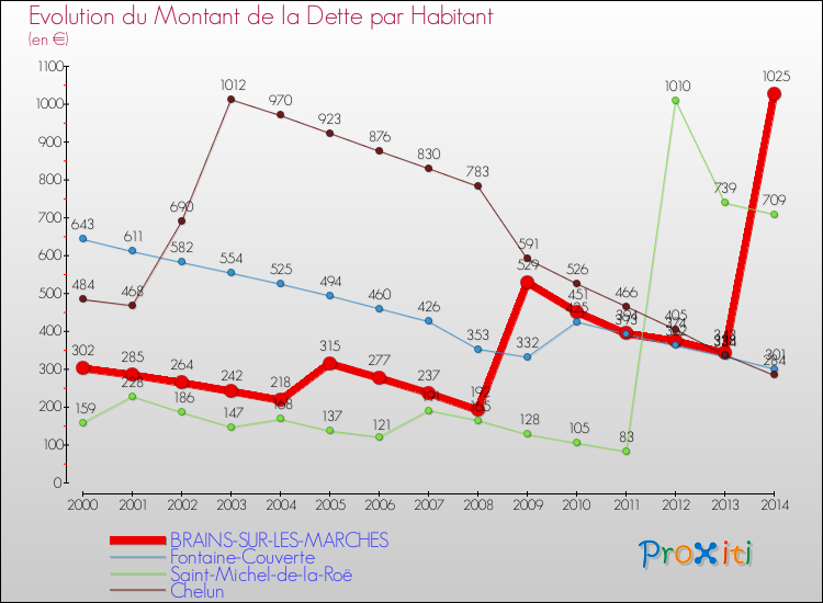 Evolution de la dette par habitant pour la commune de BRAINS-SUR-LES-MARCHES et les communes proches de 2000 à 2014 Comparaison de la dette par habitant pour BRAINS-SUR-LES-MARCHES et les communes voisines de 2000 à 2014