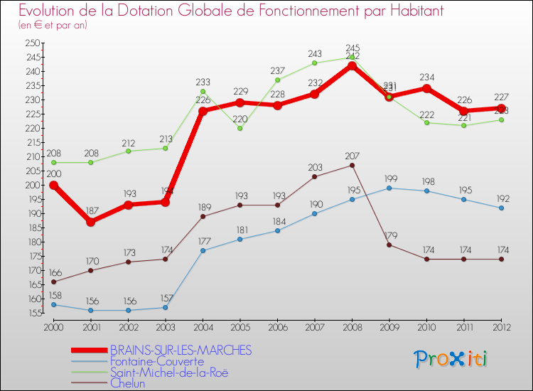 Evolution et montant de la dotation globale de fonctionnement par Habitant pour BRAINS-SUR-LES-MARCHES et les communes proches Comparaison des dotations globales de fonctionnement par habitant pour BRAINS-SUR-LES-MARCHES et les communes voisines