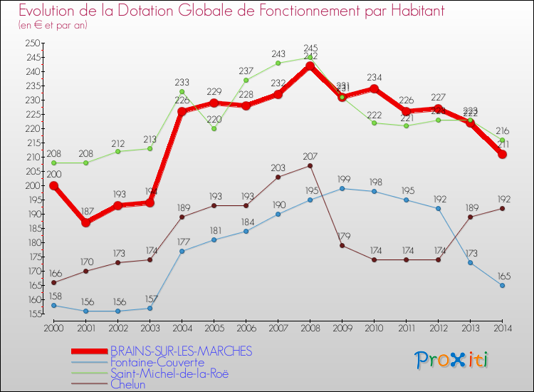 Evolution et montant de la dotation globale de fonctionnement par Habitant pour BRAINS-SUR-LES-MARCHES et les communes proches de 2000 à 2014. Comparaison des dotations globales de fonctionnement par habitant pour BRAINS-SUR-LES-MARCHES et les communes voisines de 2000 à 2014.