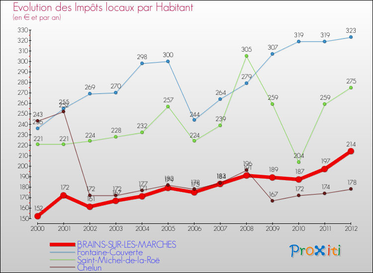 Evolution et montant des impôts locaux par Habitant pour BRAINS-SUR-LES-MARCHES et les communes proches Comparaison des impôts locaux par habitant pour BRAINS-SUR-LES-MARCHES et les communes voisines