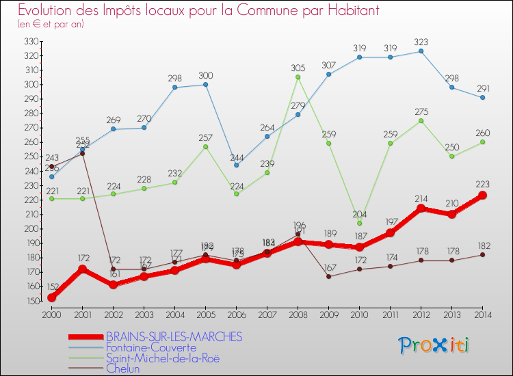 Evolution et montant des impôts locaux par Habitant pour BRAINS-SUR-LES-MARCHES et les communes proches de 2000 à 2014 Comparaison des impôts locaux par habitant pour BRAINS-SUR-LES-MARCHES et les communes voisines de 2000 à 2014