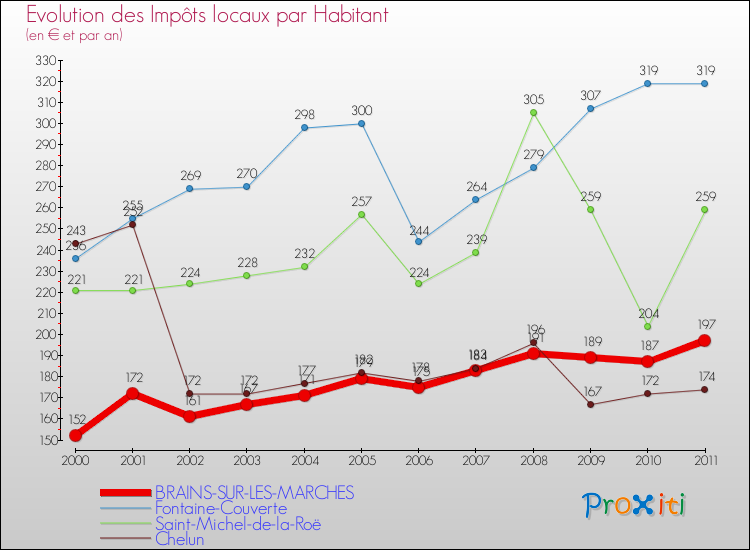 Evolution et montant des impôts locaux par Habitant pour BRAINS-SUR-LES-MARCHES et les communes proches Comparaison des impôts locaux par habitant pour BRAINS-SUR-LES-MARCHES et les communes voisines