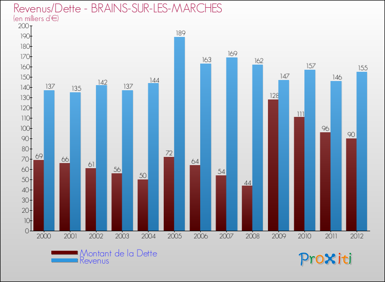 Evolution comparée de la dette et des revenus pour la commune de BRAINS-SUR-LES-MARCHES de 2000 à 2012 Comparaison de la dette et des revenus pour BRAINS-SUR-LES-MARCHES de 2000 à 2012