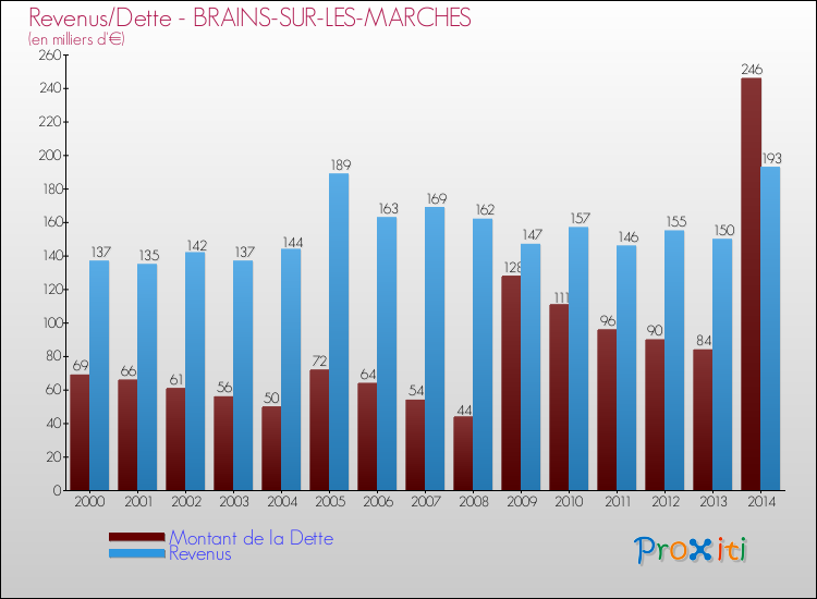 Evolution comparée de la dette et des revenus pour la commune de BRAINS-SUR-LES-MARCHES de 2000 à 2014 Comparaison de la dette et des revenus pour BRAINS-SUR-LES-MARCHES de 2000 à 2014