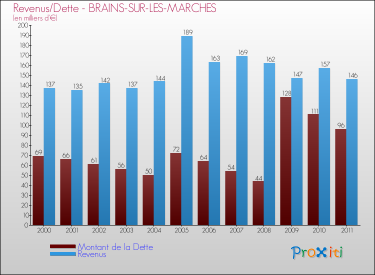 Evolution comparée de la dette et des revenus pour la commune de BRAINS-SUR-LES-MARCHES de 2000 à 2011 Comparaison de la dette et des revenus pour BRAINS-SUR-LES-MARCHES de 2000 à 2011