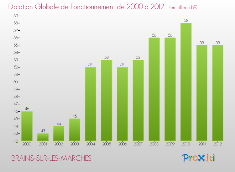 Evolution du montant de la Dotation Globale de Fonctionnement pour la commune de BRAINS-SUR-LES-MARCHES de 2000 à 2012 Evolution du montant de la Dotation Globale de Fonctionnement pour BRAINS-SUR-LES-MARCHES de 2000 à 2012