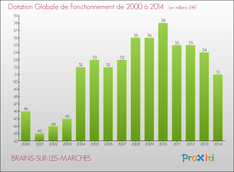 Evolution du montant de la Dotation Globale de Fonctionnement pour la commune de BRAINS-SUR-LES-MARCHES de 2000 à 2014 Evolution du montant de la Dotation Globale de Fonctionnement pour BRAINS-SUR-LES-MARCHES de 2000 à 2014