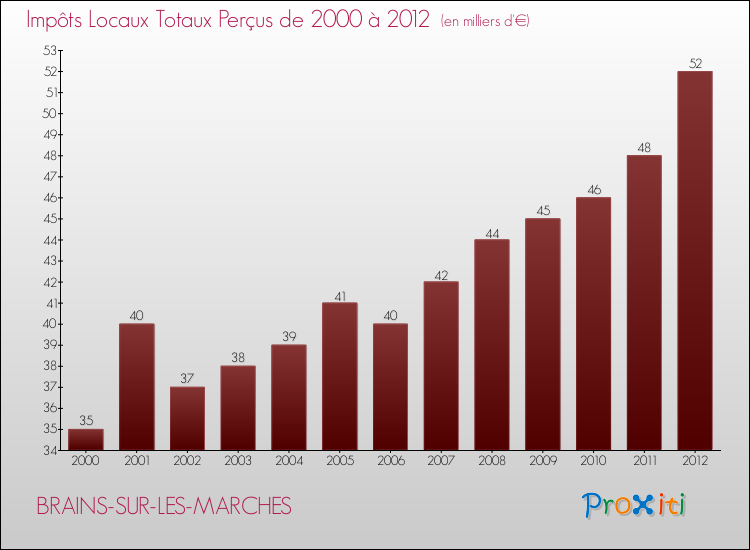 Evolution des Impôts Locaux pour la commune de BRAINS-SUR-LES-MARCHES de 2000 à 2012 Evolution des Impôts Locaux pour BRAINS-SUR-LES-MARCHES de 2000 à 2012