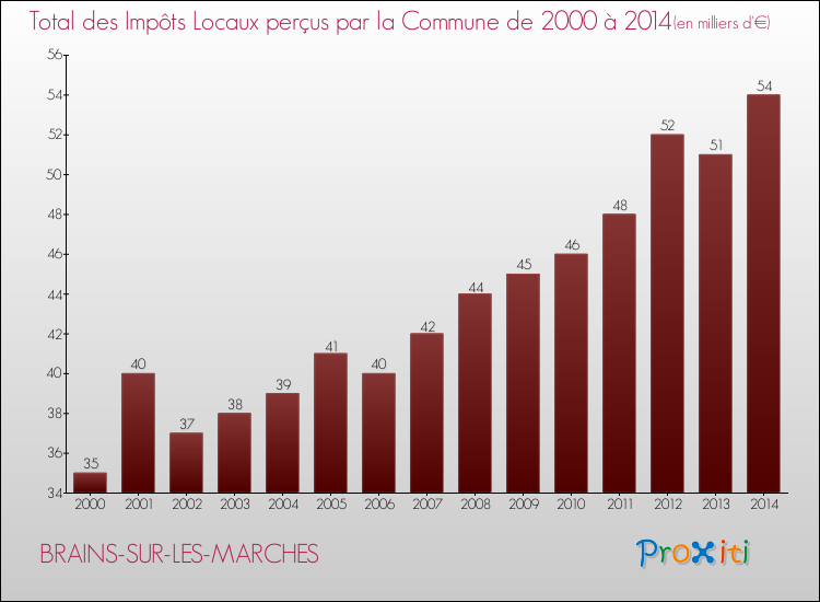 Evolution des Impôts Locaux pour la commune de BRAINS-SUR-LES-MARCHES de 2000 à 2014 Evolution des Impôts Locaux pour BRAINS-SUR-LES-MARCHES de 2000 à 2014
