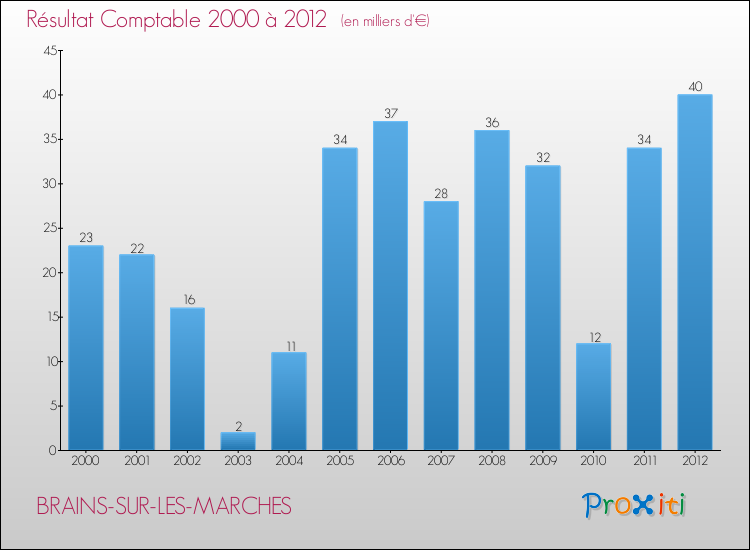 Evolution du résultat comptable pour la commune de BRAINS-SUR-LES-MARCHES de 2000 à 2012 Evolution du résultat comptable pour BRAINS-SUR-LES-MARCHES de 2000 à 2012