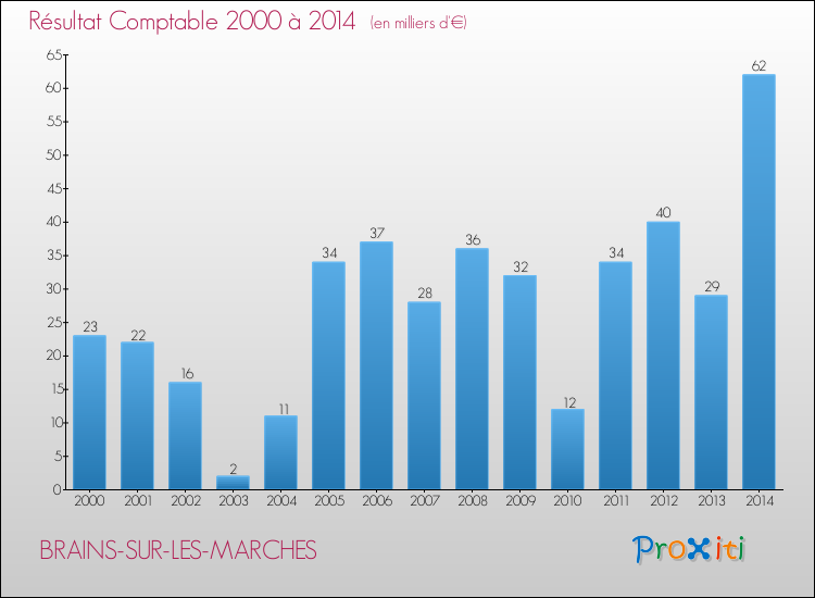 Evolution du résultat comptable pour la commune de BRAINS-SUR-LES-MARCHES de 2000 à 2014 Evolution du résultat comptable pour BRAINS-SUR-LES-MARCHES de 2000 à 2014