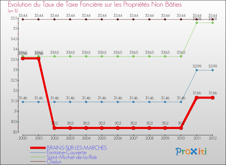 Evolution du taux de la taxe foncière sur les immeubles et terrains non batis pour BRAINS-SUR-LES-MARCHES et les communes proches de 2000 à 2012 Comparaison des taux de la taxe foncière sur les immeubles et terrains non batis pour BRAINS-SUR-LES-MARCHES et les communes voisines de 2000 à 2012