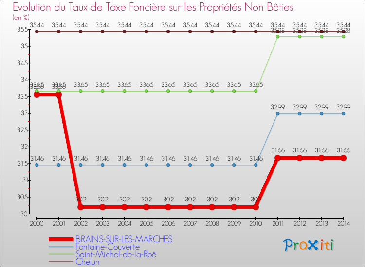 Evolution du taux de la taxe foncière sur les immeubles et terrains non batis pour BRAINS-SUR-LES-MARCHES et les communes proches de 2000 à 2014 Comparaison des taux de la taxe foncière sur les immeubles et terrains non batis pour BRAINS-SUR-LES-MARCHES et les communes voisines de 2000 à 2014
