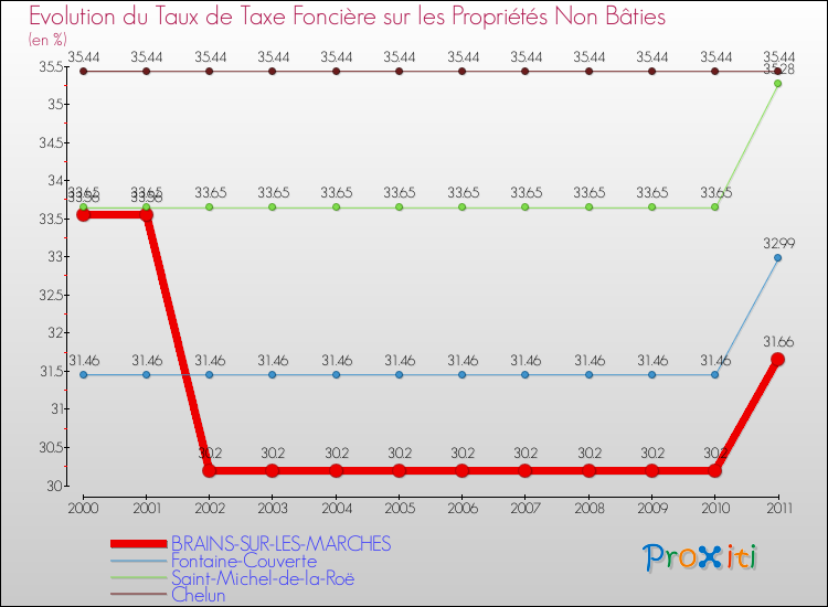 Evolution du taux de la taxe foncière sur les immeubles et terrains non batis pour BRAINS-SUR-LES-MARCHES et les communes proches Comparaison des taux de la taxe foncière sur les immeubles et terrains non batis pour BRAINS-SUR-LES-MARCHES et les communes voisines