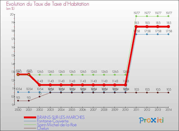 Evolution du taux de la taxe d'habitation pour BRAINS-SUR-LES-MARCHES et les communes proches de 2000 à 2014 Comparaison des taux de la taxe d'habitation pour BRAINS-SUR-LES-MARCHES et les communes voisines de 2000 à 2014