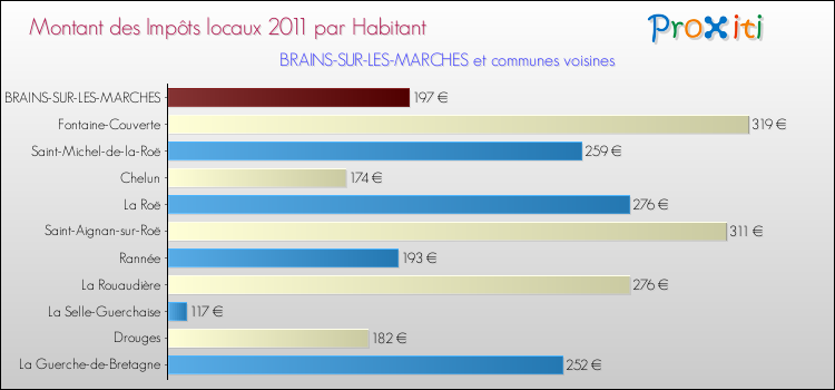 Montant des impôts locaux par Habitant pour BRAINS-SUR-LES-MARCHES et les communes proches Comparaison des impôts locaux par habitant pour BRAINS-SUR-LES-MARCHES et les communes voisines