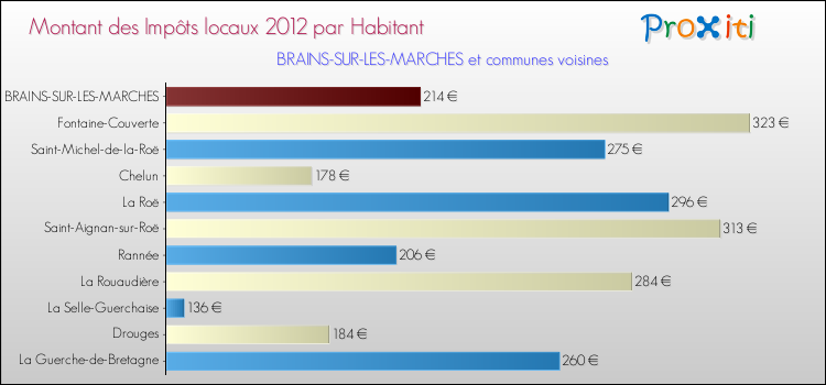 Montant des impôts locaux par Habitant pour BRAINS-SUR-LES-MARCHES et les communes proches Comparaison des impôts locaux par habitant pour BRAINS-SUR-LES-MARCHES et les communes voisines