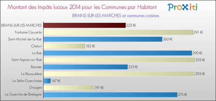 Montant des impôts locaux par Habitant pour BRAINS-SUR-LES-MARCHES et les communes proches en 2014 Comparaison des impôts locaux par habitant pour BRAINS-SUR-LES-MARCHES et les communes voisines en 2014
