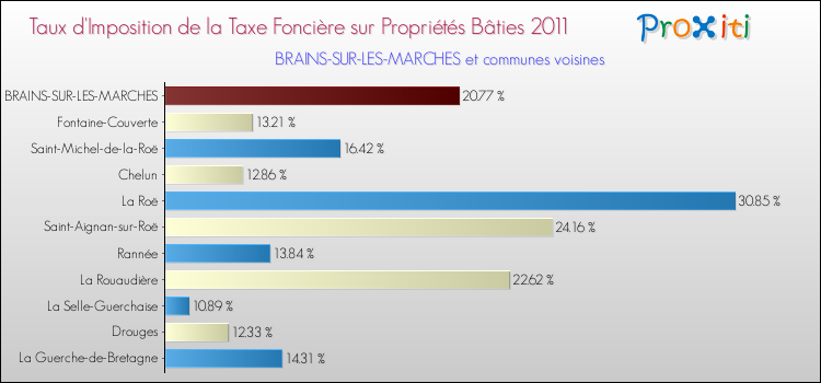 Taux d'imposition de la taxe foncière sur le bati 2011 pour BRAINS-SUR-LES-MARCHES et les communes proches Comparaison des taux d'imposition de la taxe foncière sur le bati 2011 pour BRAINS-SUR-LES-MARCHES et les communes voisines