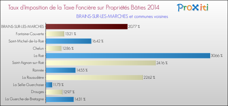 Taux d'imposition de la taxe foncière sur le bati 2014 pour BRAINS-SUR-LES-MARCHES et les communes proches Comparaison des taux d'imposition de la taxe foncière sur le bati 2014 pour BRAINS-SUR-LES-MARCHES et les communes voisines