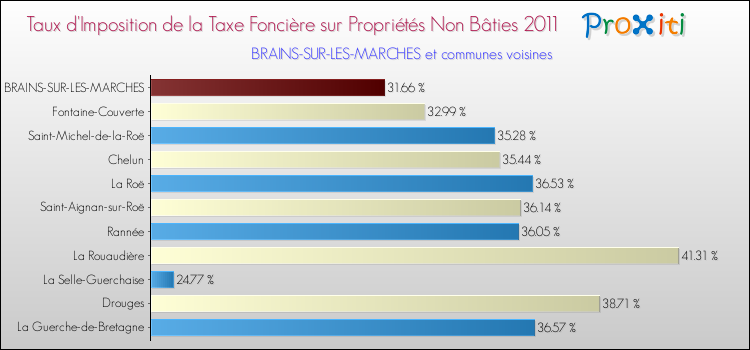 Taux d'imposition de la taxe foncière sur les immeubles et terrains non batis 2011 pour BRAINS-SUR-LES-MARCHES et les communes proches Comparaison des taux d'imposition de la taxe foncière sur les immeubles et terrains non batis 2011 pour BRAINS-SUR-LES-MARCHES et les communes voisines