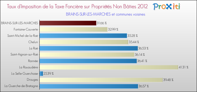 Taux d'imposition de la taxe foncière sur les immeubles et terrains non batis 2012 pour BRAINS-SUR-LES-MARCHES et les communes proches Comparaison des taux d'imposition de la taxe foncière sur les immeubles et terrains non batis 2012 pour BRAINS-SUR-LES-MARCHES et les communes voisines