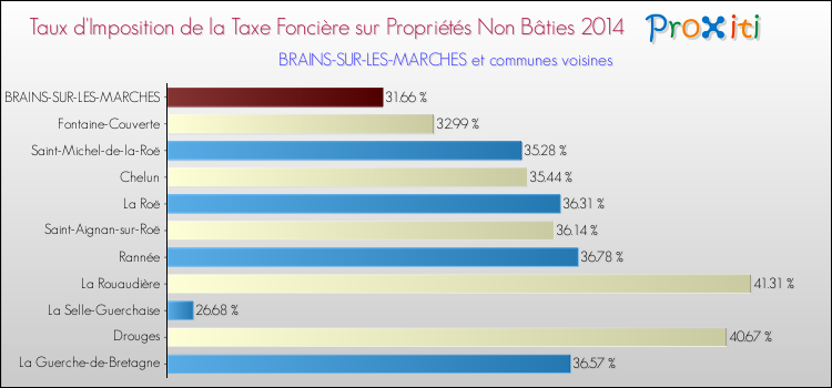 Taux d'imposition de la taxe foncière sur les immeubles et terrains non batis 2014 pour BRAINS-SUR-LES-MARCHES et les communes proches Comparaison des taux d'imposition de la taxe foncière sur les immeubles et terrains non batis 2014 pour BRAINS-SUR-LES-MARCHES et les communes voisines