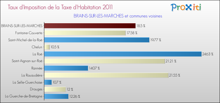 Taux d'imposition de la taxe d'habitation 2011 pour BRAINS-SUR-LES-MARCHES et les communes proches Comparaison des taux d'imposition de la taxe d'habitation 2011 pour BRAINS-SUR-LES-MARCHES et les communes voisines