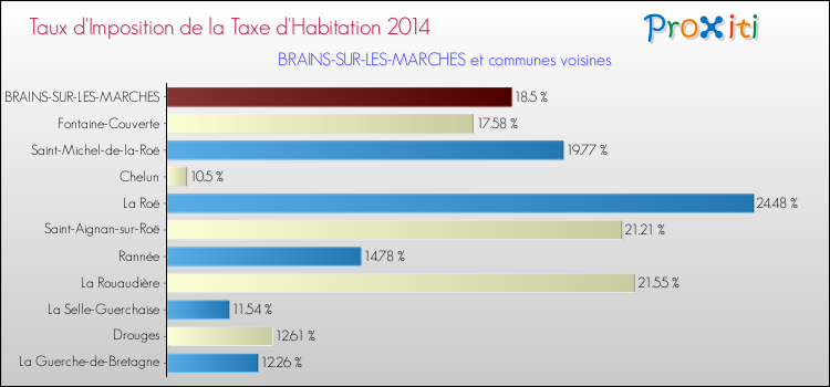 Taux d'imposition de la taxe d'habitation 2014 pour BRAINS-SUR-LES-MARCHES et les communes proches Comparaison des taux d'imposition de la taxe d'habitation 2014 pour BRAINS-SUR-LES-MARCHES et les communes voisines