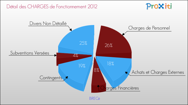 Décomposition des Charges de Fonctionnement 2012 de la commune de BRECé Charges de Fonctionnement 2012 pour la commune de BRECé
