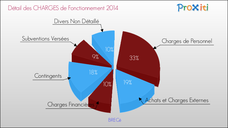 Décomposition des Charges de Fonctionnement 2014 de la commune de BRECé Charges de Fonctionnement 2014 pour la commune de BRECé