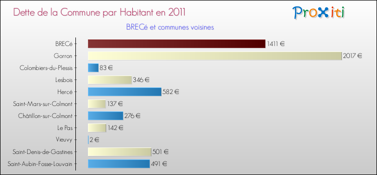 Dette par habitant de la commune en 2011 pour BRECé et les communes proches Comparaison de la dette par habitant de la commune en 2011 pour BRECé et les communes voisines