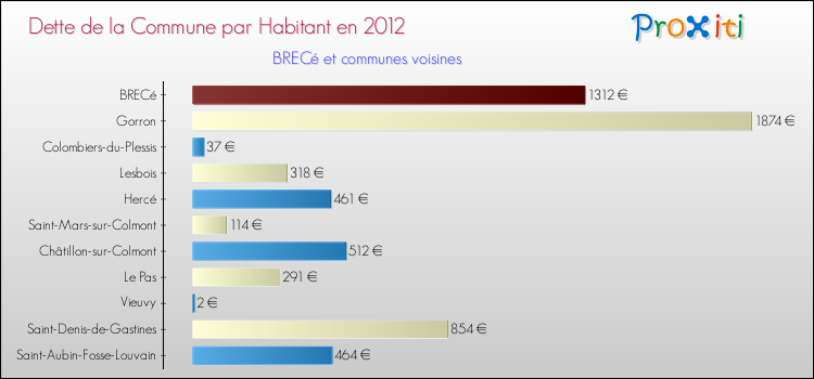 Dette par habitant de la commune en 2012 pour BRECé et les communes proches Comparaison de la dette par habitant de la commune en 2012 pour BRECé et les communes voisines