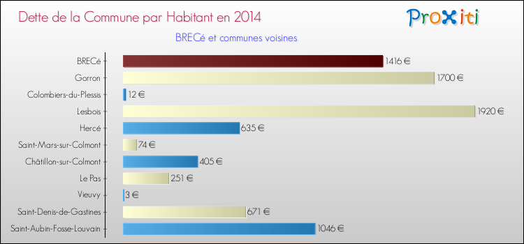 Dette par habitant de la commune en 2014 pour BRECé et les communes proches Comparaison de la dette par habitant de la commune en 2014 pour BRECé et les communes voisines