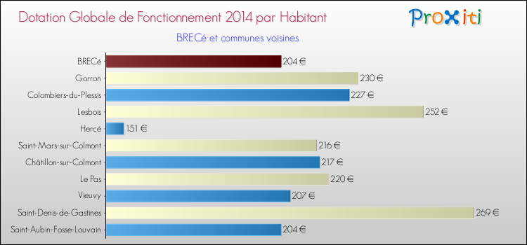 Montant des dotations globales de fonctionnement DGF par Habitant pour BRECé et les communes proches en 2014. Comparaison des des dotations globales de fonctionnement DGF par habitant pour BRECé et les communes voisines en 2014.
