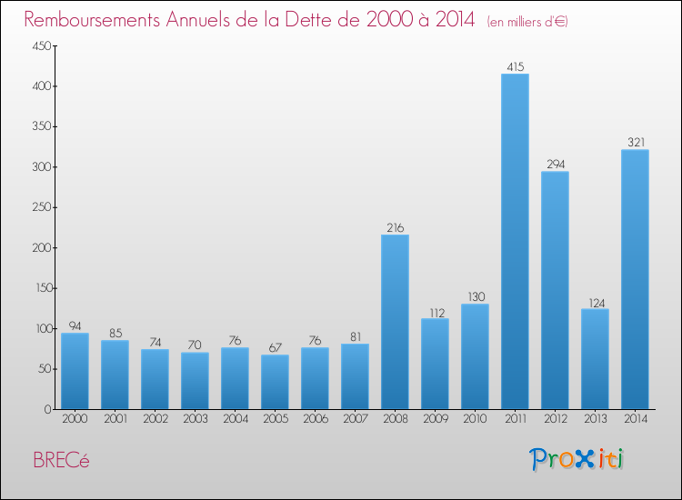 Evolution de l'annuité de la dette pour la commune de BRECé de 2000 à 2014 Annuités de la dette pour BRECé de 2000 à 2014