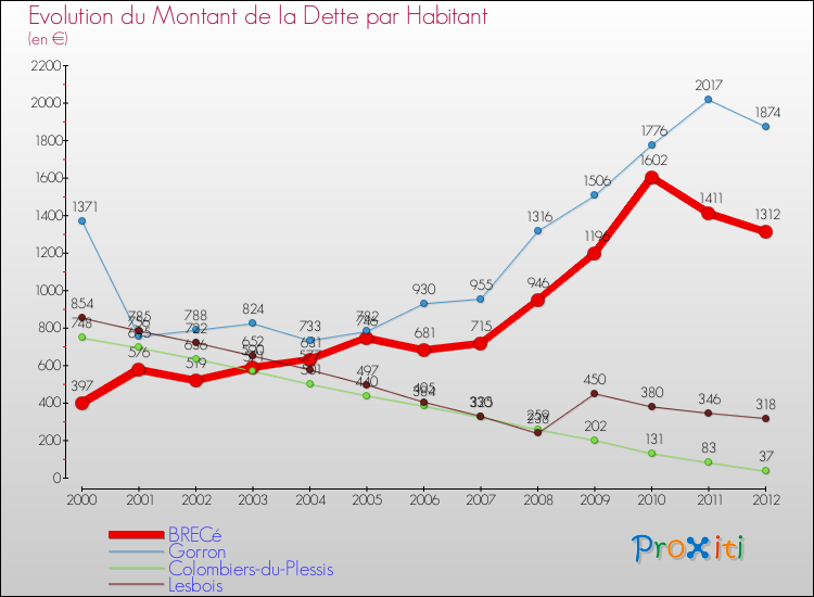 Evolution de la dette par habitant pour la commune de BRECé et les communes proches de 2000 à 2012 Comparaison de la dette par habitant pour BRECé et les communes voisines de 2000 à 2012