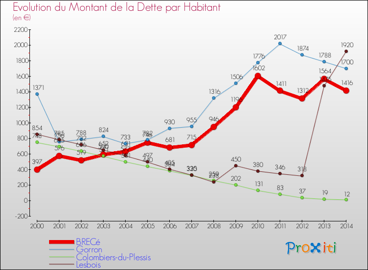 Evolution de la dette par habitant pour la commune de BRECé et les communes proches de 2000 à 2014 Comparaison de la dette par habitant pour BRECé et les communes voisines de 2000 à 2014