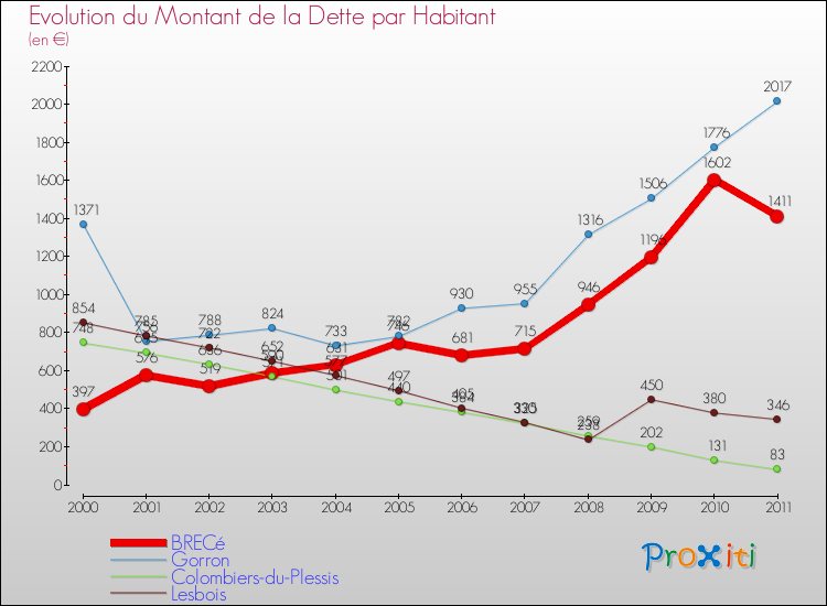 Evolution de la dette par habitant pour la commune de BRECé et les communes proches Comparaison de la dette par habitant pour BRECé et les communes voisines