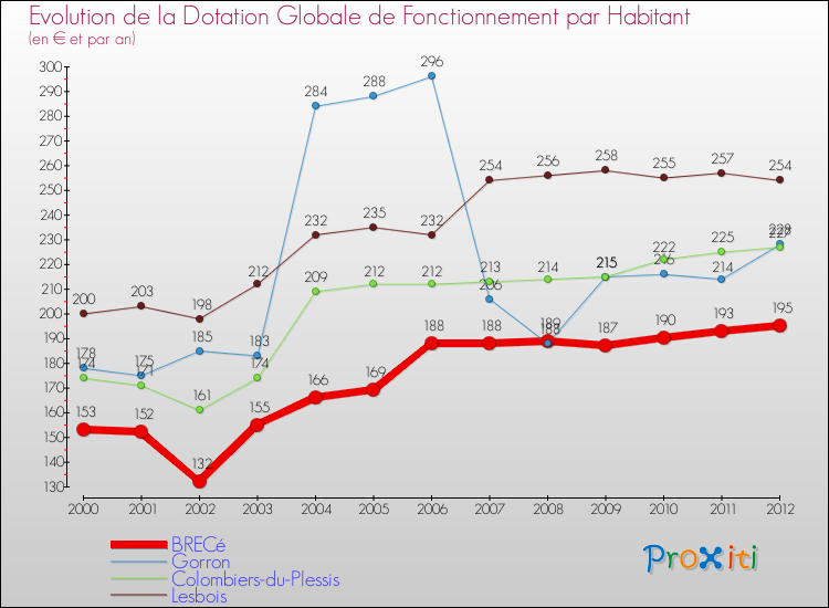 Evolution et montant de la dotation globale de fonctionnement par Habitant pour BRECé et les communes proches Comparaison des dotations globales de fonctionnement par habitant pour BRECé et les communes voisines