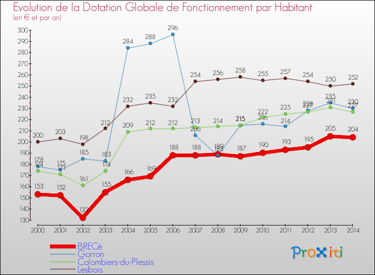 Evolution et montant de la dotation globale de fonctionnement par Habitant pour BRECé et les communes proches de 2000 à 2014. Comparaison des dotations globales de fonctionnement par habitant pour BRECé et les communes voisines de 2000 à 2014.
