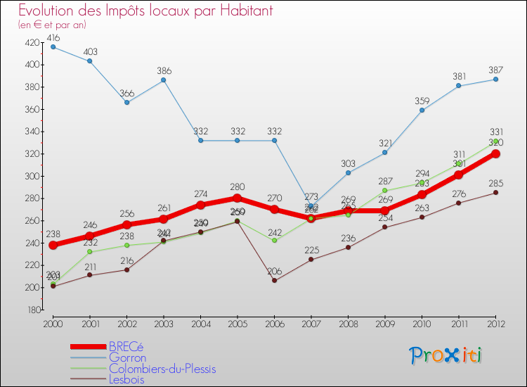Evolution et montant des impôts locaux par Habitant pour BRECé et les communes proches Comparaison des impôts locaux par habitant pour BRECé et les communes voisines