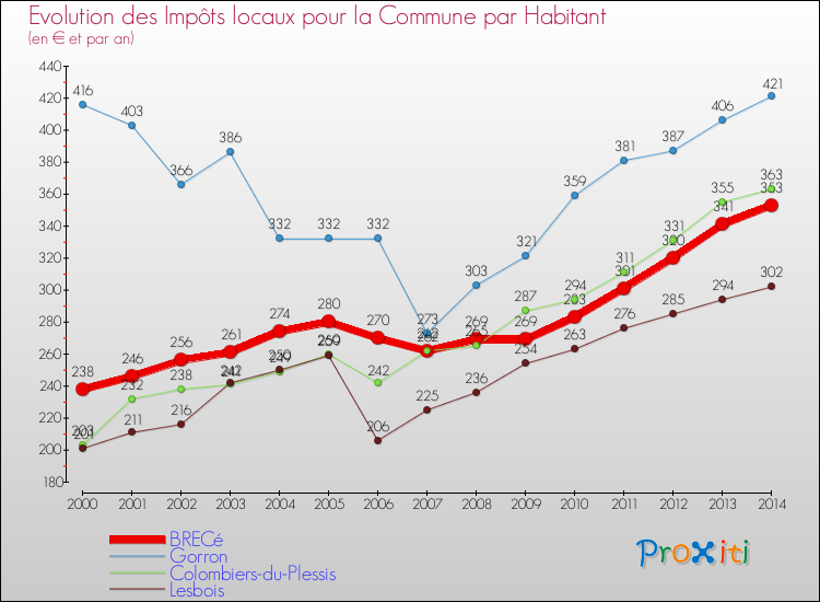 Evolution et montant des impôts locaux par Habitant pour BRECé et les communes proches de 2000 à 2014 Comparaison des impôts locaux par habitant pour BRECé et les communes voisines de 2000 à 2014