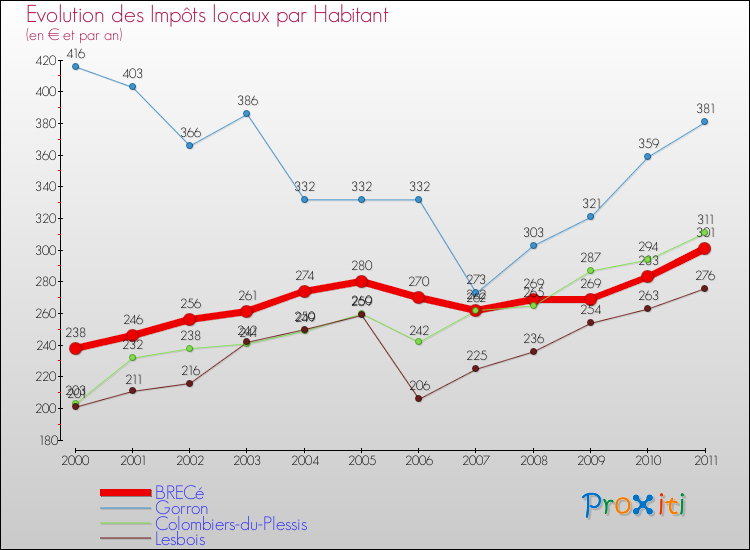 Evolution et montant des impôts locaux par Habitant pour BRECé et les communes proches Comparaison des impôts locaux par habitant pour BRECé et les communes voisines