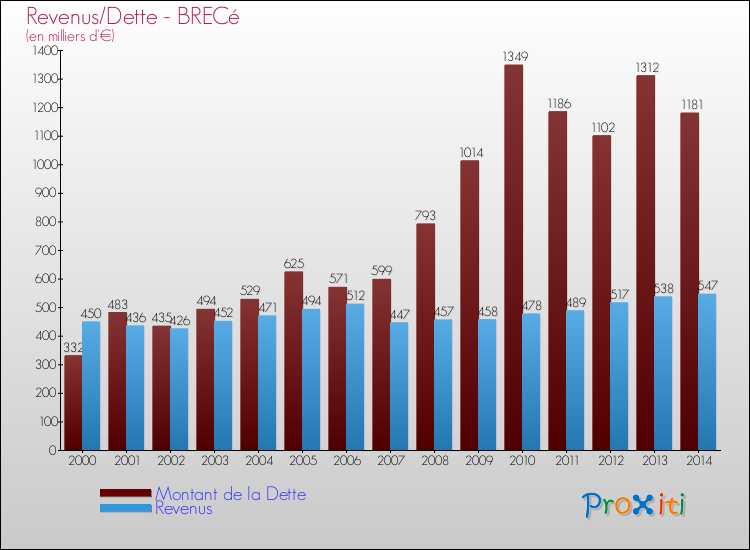 Evolution comparée de la dette et des revenus pour la commune de BRECé de 2000 à 2014 Comparaison de la dette et des revenus pour BRECé de 2000 à 2014