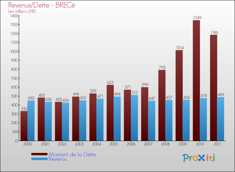 Evolution comparée de la dette et des revenus pour la commune de BRECé de 2000 à 2011 Comparaison de la dette et des revenus pour BRECé de 2000 à 2011